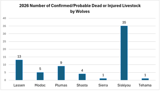 2026 Number of Confirmed Probable Dead or Injured Livestock by Wolves (as of 12/31/2025)